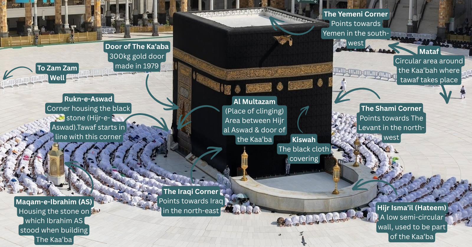 Labelled photo of the Ka'bah showing the Black Stone, Yemeni Corner, Shami Corner, Iraqi Corner, Hijr Ismail or Hateem, Maqam Ibrahim, Multazam, the Door of the Ka'bah and the Mataaf area.