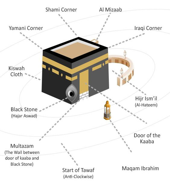 Diagram showing the Kaʿbah corners, Al Mizaab, Kiswah cloth, Black Stone, Multazam, door, Hijr Ismail, Maqam Ibrahim and the start and anticlockwise direction of Tawaf.